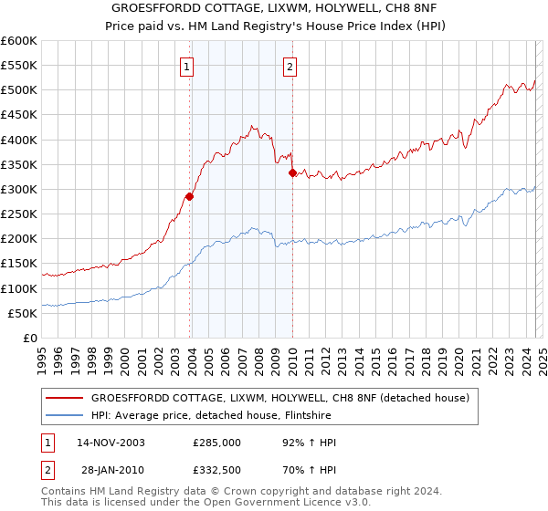 GROESFFORDD COTTAGE, LIXWM, HOLYWELL, CH8 8NF: Price paid vs HM Land Registry's House Price Index