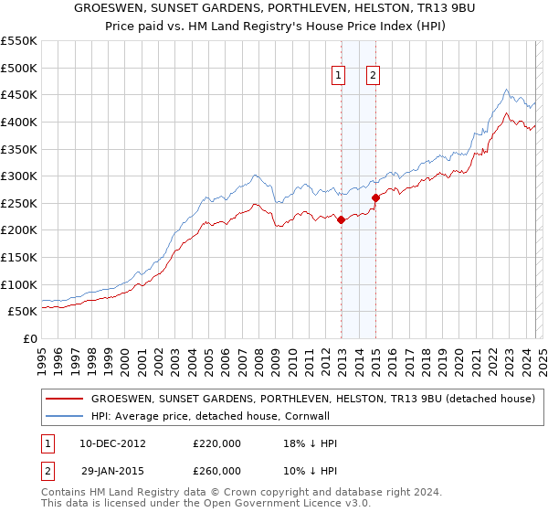 GROESWEN, SUNSET GARDENS, PORTHLEVEN, HELSTON, TR13 9BU: Price paid vs HM Land Registry's House Price Index