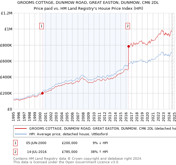 GROOMS COTTAGE, DUNMOW ROAD, GREAT EASTON, DUNMOW, CM6 2DL: Price paid vs HM Land Registry's House Price Index