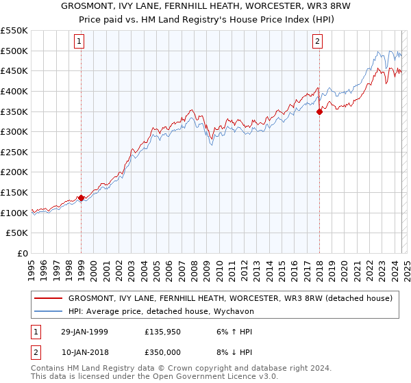 GROSMONT, IVY LANE, FERNHILL HEATH, WORCESTER, WR3 8RW: Price paid vs HM Land Registry's House Price Index