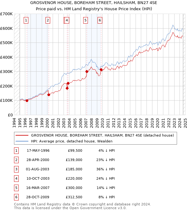 GROSVENOR HOUSE, BOREHAM STREET, HAILSHAM, BN27 4SE: Price paid vs HM Land Registry's House Price Index