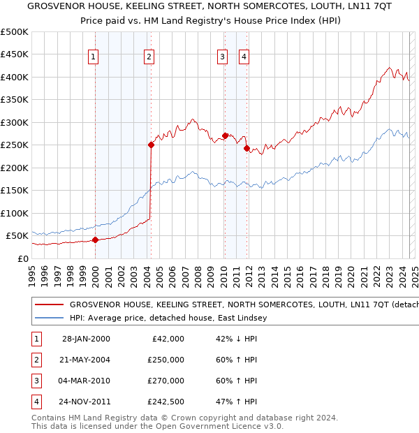 GROSVENOR HOUSE, KEELING STREET, NORTH SOMERCOTES, LOUTH, LN11 7QT: Price paid vs HM Land Registry's House Price Index