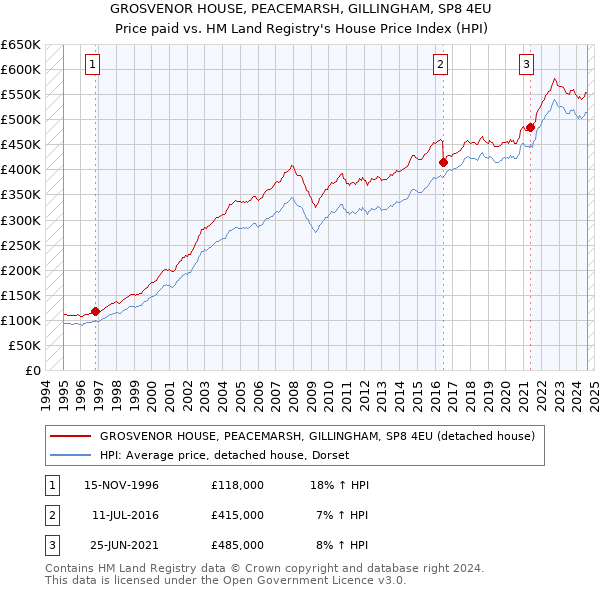 GROSVENOR HOUSE, PEACEMARSH, GILLINGHAM, SP8 4EU: Price paid vs HM Land Registry's House Price Index