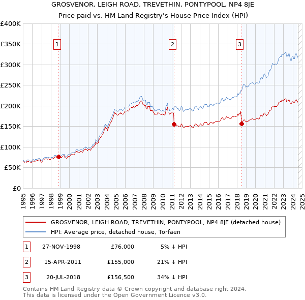 GROSVENOR, LEIGH ROAD, TREVETHIN, PONTYPOOL, NP4 8JE: Price paid vs HM Land Registry's House Price Index