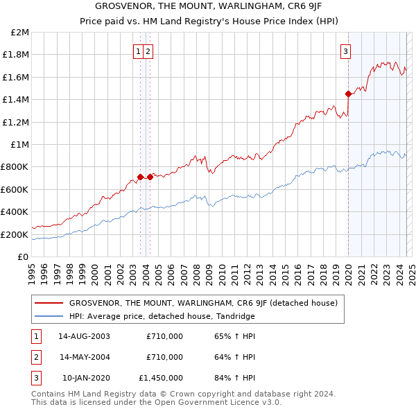 GROSVENOR, THE MOUNT, WARLINGHAM, CR6 9JF: Price paid vs HM Land Registry's House Price Index