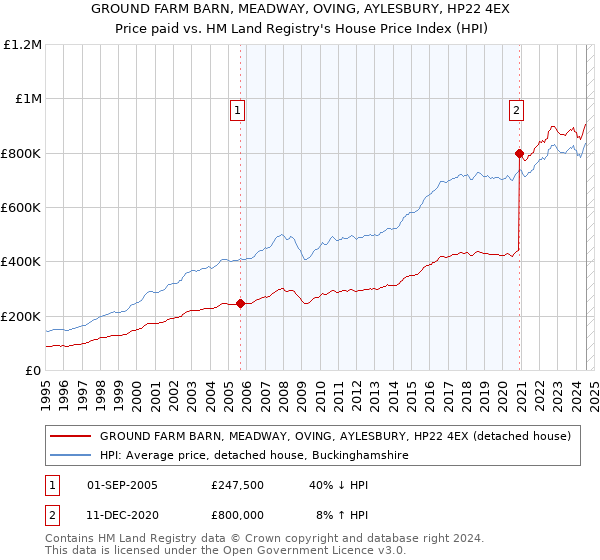 GROUND FARM BARN, MEADWAY, OVING, AYLESBURY, HP22 4EX: Price paid vs HM Land Registry's House Price Index