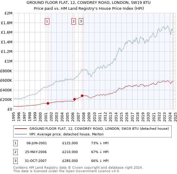 GROUND FLOOR FLAT, 12, COWDREY ROAD, LONDON, SW19 8TU: Price paid vs HM Land Registry's House Price Index