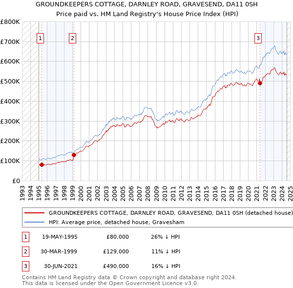 GROUNDKEEPERS COTTAGE, DARNLEY ROAD, GRAVESEND, DA11 0SH: Price paid vs HM Land Registry's House Price Index