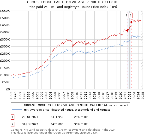 GROUSE LODGE, CARLETON VILLAGE, PENRITH, CA11 8TP: Price paid vs HM Land Registry's House Price Index