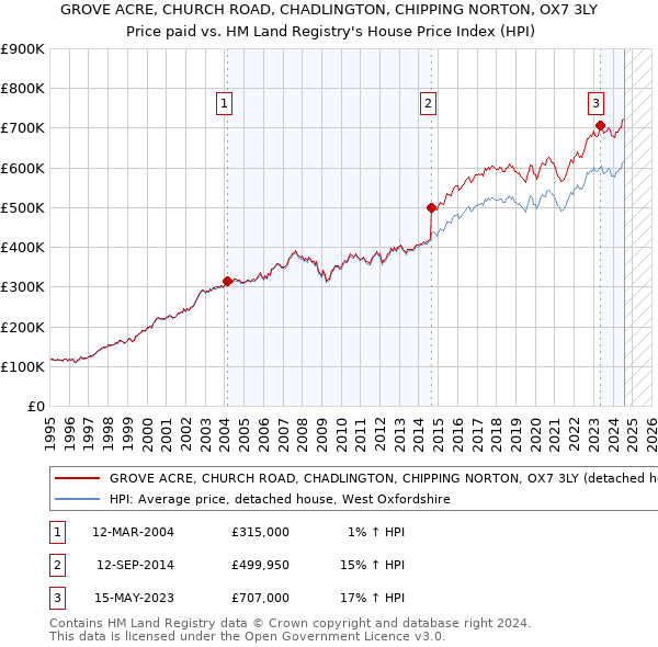 GROVE ACRE, CHURCH ROAD, CHADLINGTON, CHIPPING NORTON, OX7 3LY: Price paid vs HM Land Registry's House Price Index