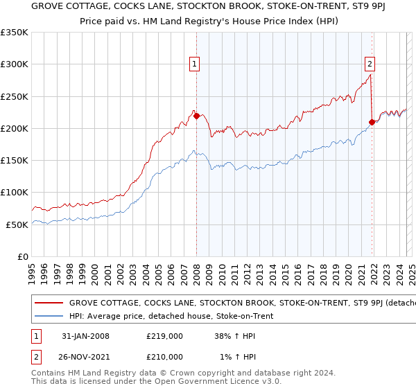 GROVE COTTAGE, COCKS LANE, STOCKTON BROOK, STOKE-ON-TRENT, ST9 9PJ: Price paid vs HM Land Registry's House Price Index