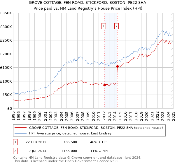 GROVE COTTAGE, FEN ROAD, STICKFORD, BOSTON, PE22 8HA: Price paid vs HM Land Registry's House Price Index