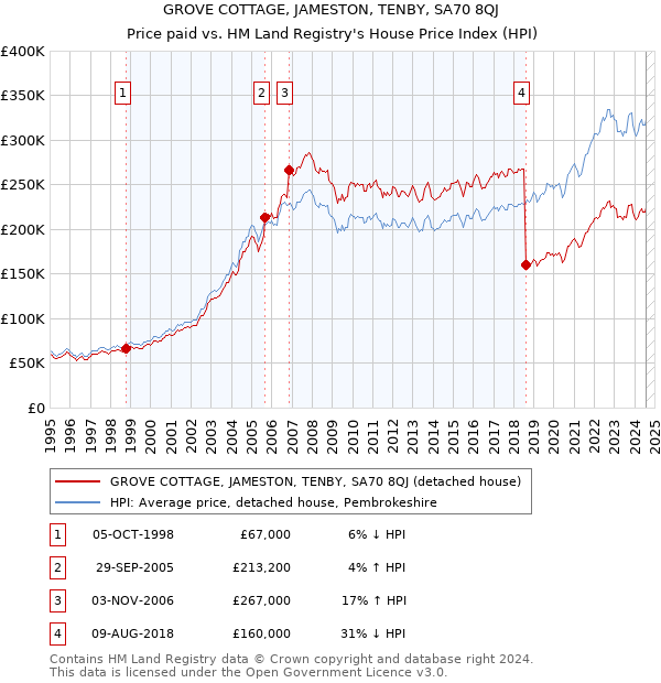 GROVE COTTAGE, JAMESTON, TENBY, SA70 8QJ: Price paid vs HM Land Registry's House Price Index