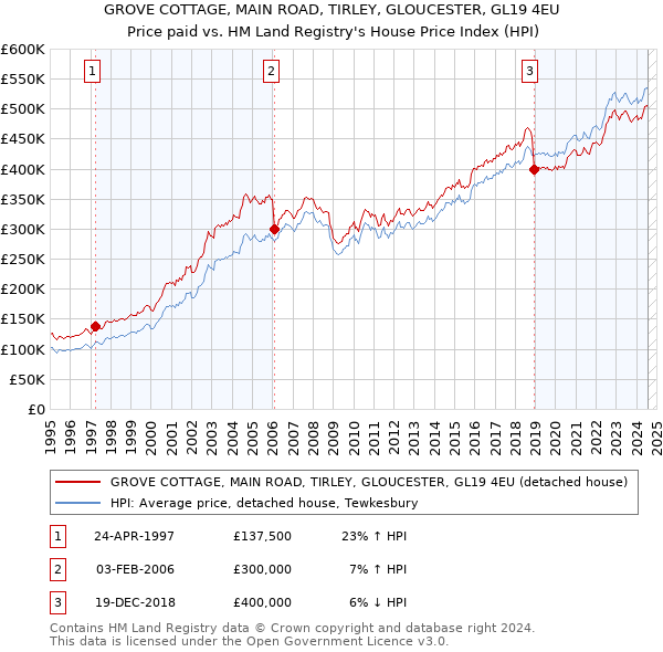 GROVE COTTAGE, MAIN ROAD, TIRLEY, GLOUCESTER, GL19 4EU: Price paid vs HM Land Registry's House Price Index