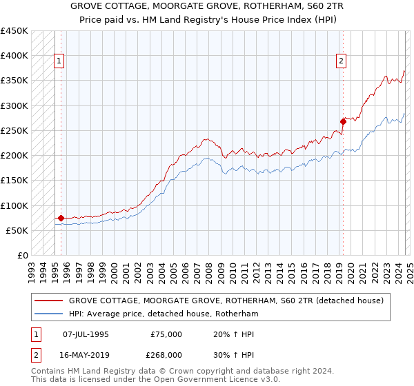 GROVE COTTAGE, MOORGATE GROVE, ROTHERHAM, S60 2TR: Price paid vs HM Land Registry's House Price Index