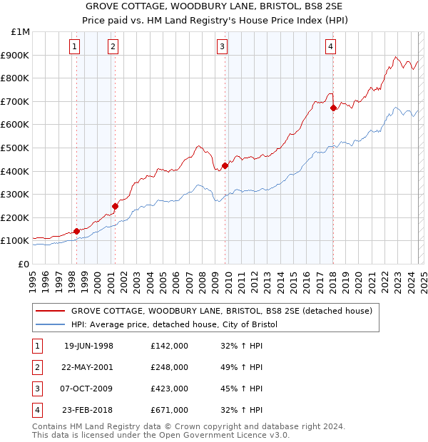 GROVE COTTAGE, WOODBURY LANE, BRISTOL, BS8 2SE: Price paid vs HM Land Registry's House Price Index