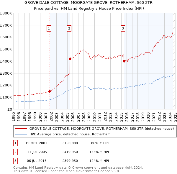 GROVE DALE COTTAGE, MOORGATE GROVE, ROTHERHAM, S60 2TR: Price paid vs HM Land Registry's House Price Index