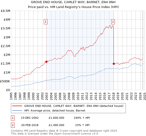 GROVE END HOUSE, CAMLET WAY, BARNET, EN4 0NH: Price paid vs HM Land Registry's House Price Index