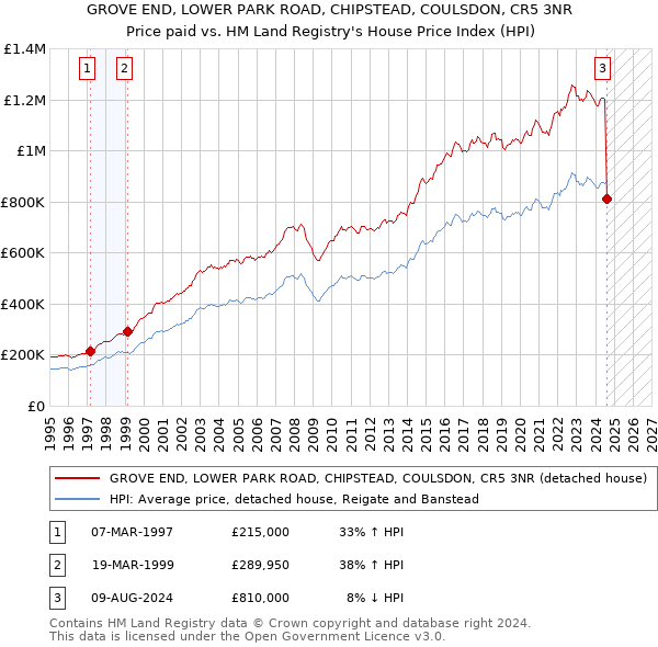 GROVE END, LOWER PARK ROAD, CHIPSTEAD, COULSDON, CR5 3NR: Price paid vs HM Land Registry's House Price Index