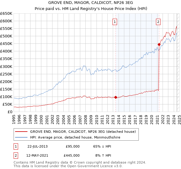 GROVE END, MAGOR, CALDICOT, NP26 3EG: Price paid vs HM Land Registry's House Price Index