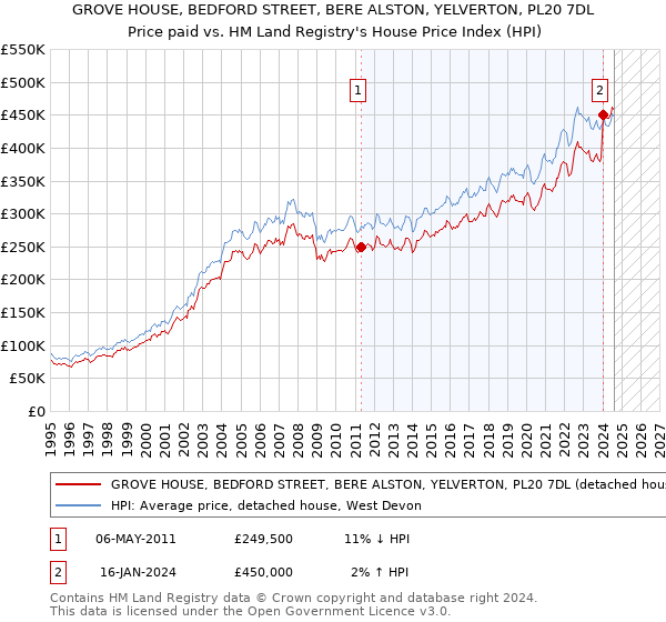 GROVE HOUSE, BEDFORD STREET, BERE ALSTON, YELVERTON, PL20 7DL: Price paid vs HM Land Registry's House Price Index