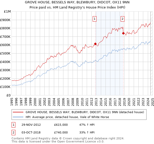 GROVE HOUSE, BESSELS WAY, BLEWBURY, DIDCOT, OX11 9NN: Price paid vs HM Land Registry's House Price Index