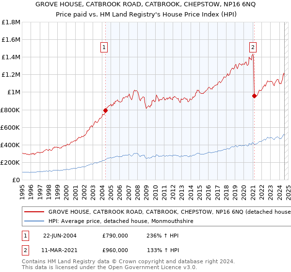 GROVE HOUSE, CATBROOK ROAD, CATBROOK, CHEPSTOW, NP16 6NQ: Price paid vs HM Land Registry's House Price Index