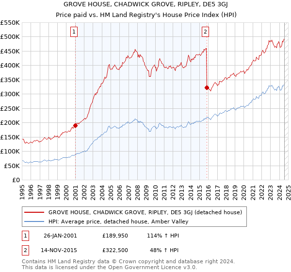 GROVE HOUSE, CHADWICK GROVE, RIPLEY, DE5 3GJ: Price paid vs HM Land Registry's House Price Index