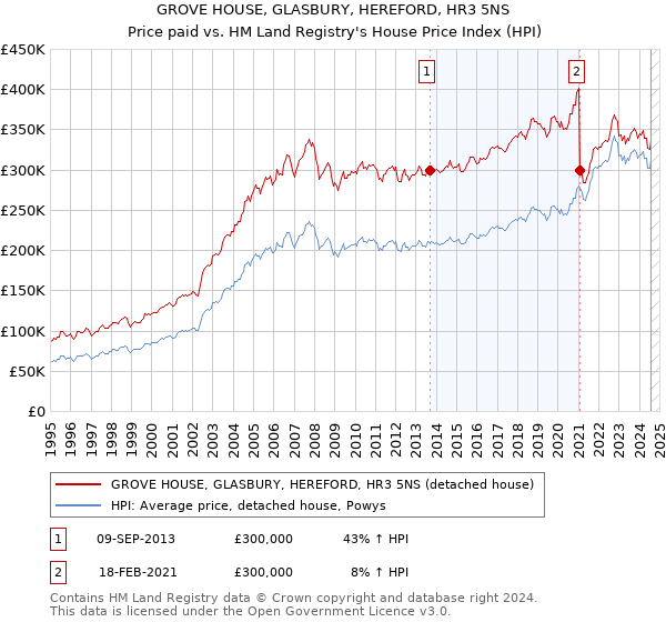 GROVE HOUSE, GLASBURY, HEREFORD, HR3 5NS: Price paid vs HM Land Registry's House Price Index