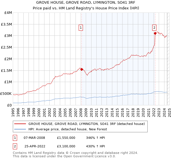 GROVE HOUSE, GROVE ROAD, LYMINGTON, SO41 3RF: Price paid vs HM Land Registry's House Price Index