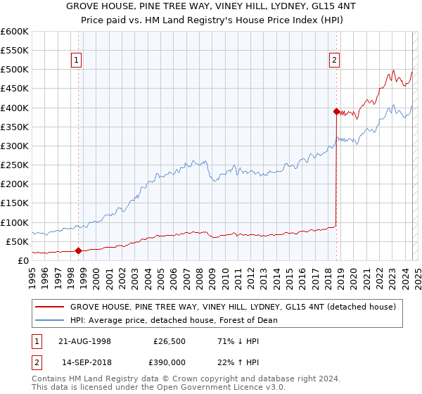 GROVE HOUSE, PINE TREE WAY, VINEY HILL, LYDNEY, GL15 4NT: Price paid vs HM Land Registry's House Price Index