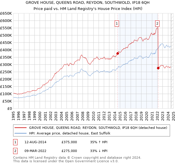 GROVE HOUSE, QUEENS ROAD, REYDON, SOUTHWOLD, IP18 6QH: Price paid vs HM Land Registry's House Price Index