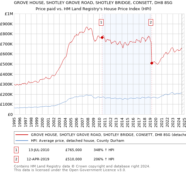 GROVE HOUSE, SHOTLEY GROVE ROAD, SHOTLEY BRIDGE, CONSETT, DH8 8SG: Price paid vs HM Land Registry's House Price Index