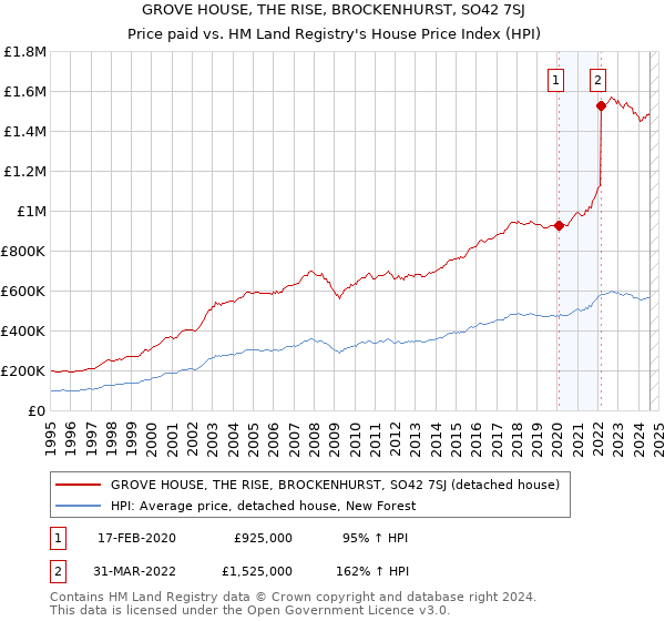 GROVE HOUSE, THE RISE, BROCKENHURST, SO42 7SJ: Price paid vs HM Land Registry's House Price Index