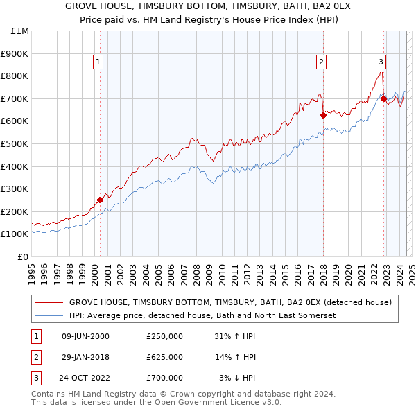 GROVE HOUSE, TIMSBURY BOTTOM, TIMSBURY, BATH, BA2 0EX: Price paid vs HM Land Registry's House Price Index