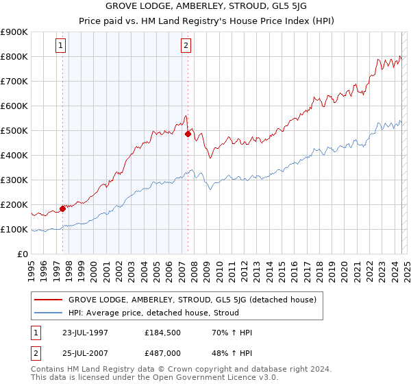 GROVE LODGE, AMBERLEY, STROUD, GL5 5JG: Price paid vs HM Land Registry's House Price Index