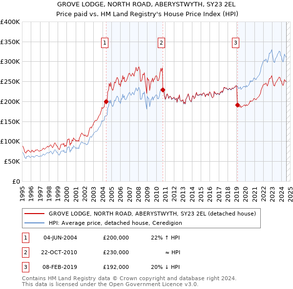 GROVE LODGE, NORTH ROAD, ABERYSTWYTH, SY23 2EL: Price paid vs HM Land Registry's House Price Index