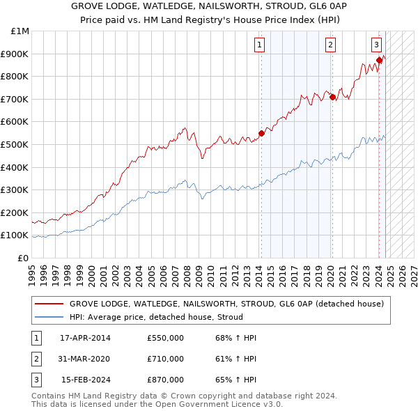 GROVE LODGE, WATLEDGE, NAILSWORTH, STROUD, GL6 0AP: Price paid vs HM Land Registry's House Price Index