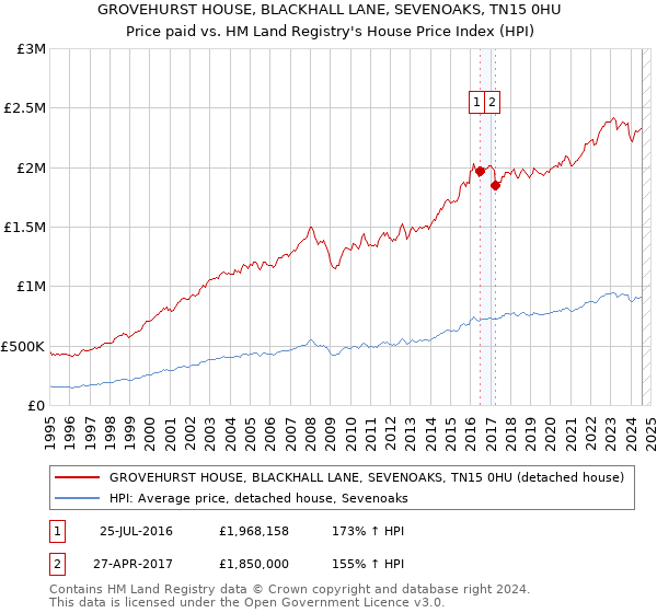 GROVEHURST HOUSE, BLACKHALL LANE, SEVENOAKS, TN15 0HU: Price paid vs HM Land Registry's House Price Index