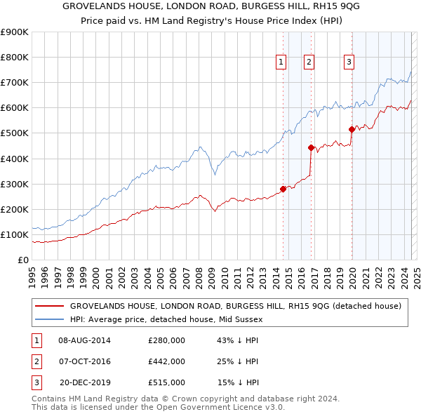 GROVELANDS HOUSE, LONDON ROAD, BURGESS HILL, RH15 9QG: Price paid vs HM Land Registry's House Price Index