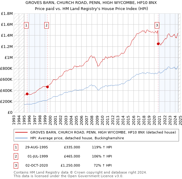 GROVES BARN, CHURCH ROAD, PENN, HIGH WYCOMBE, HP10 8NX: Price paid vs HM Land Registry's House Price Index