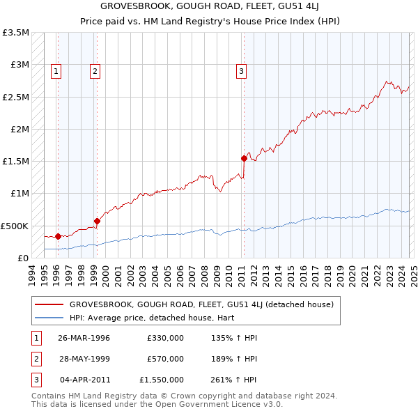 GROVESBROOK, GOUGH ROAD, FLEET, GU51 4LJ: Price paid vs HM Land Registry's House Price Index