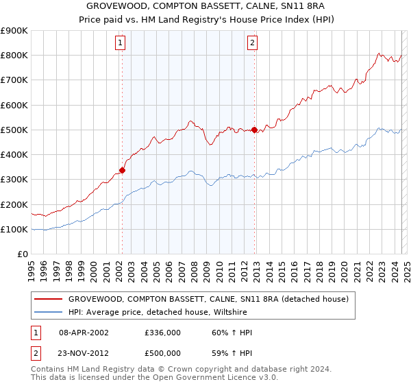 GROVEWOOD, COMPTON BASSETT, CALNE, SN11 8RA: Price paid vs HM Land Registry's House Price Index