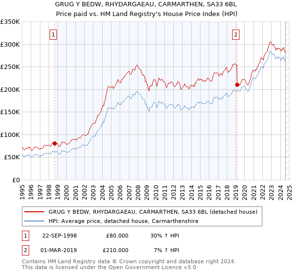 GRUG Y BEDW, RHYDARGAEAU, CARMARTHEN, SA33 6BL: Price paid vs HM Land Registry's House Price Index