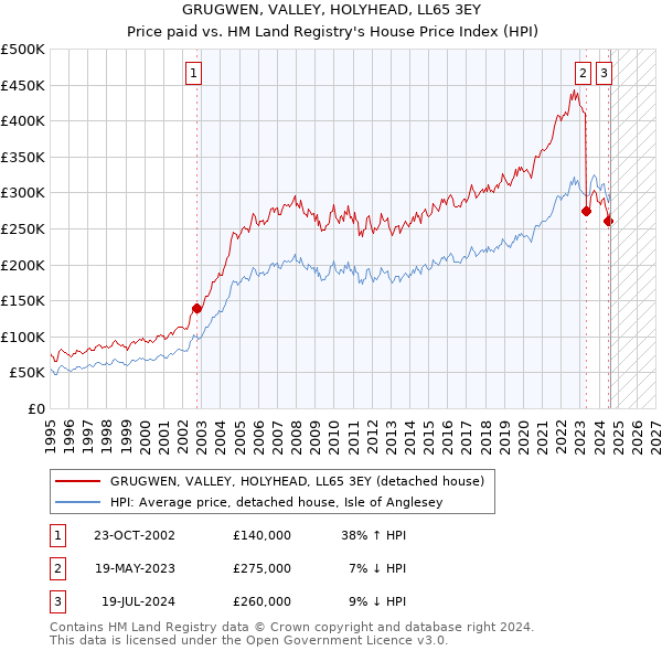 GRUGWEN, VALLEY, HOLYHEAD, LL65 3EY: Price paid vs HM Land Registry's House Price Index