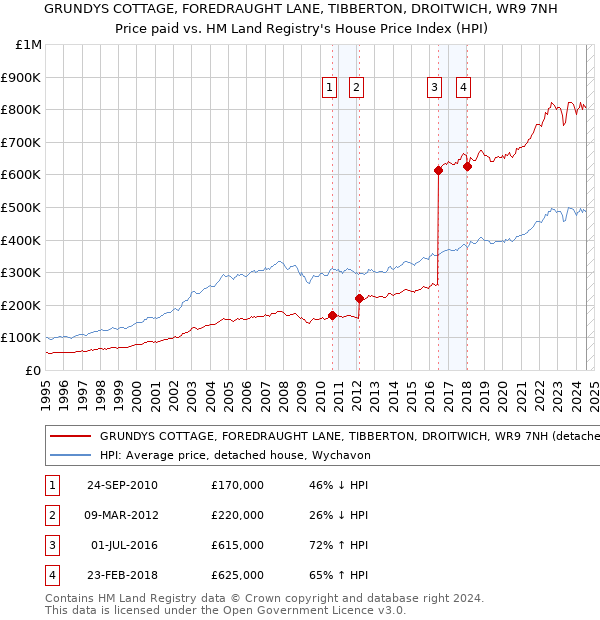 GRUNDYS COTTAGE, FOREDRAUGHT LANE, TIBBERTON, DROITWICH, WR9 7NH: Price paid vs HM Land Registry's House Price Index