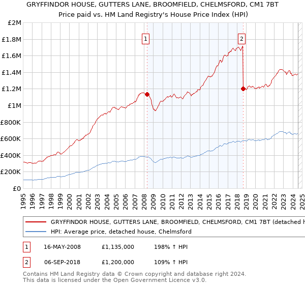 GRYFFINDOR HOUSE, GUTTERS LANE, BROOMFIELD, CHELMSFORD, CM1 7BT: Price paid vs HM Land Registry's House Price Index