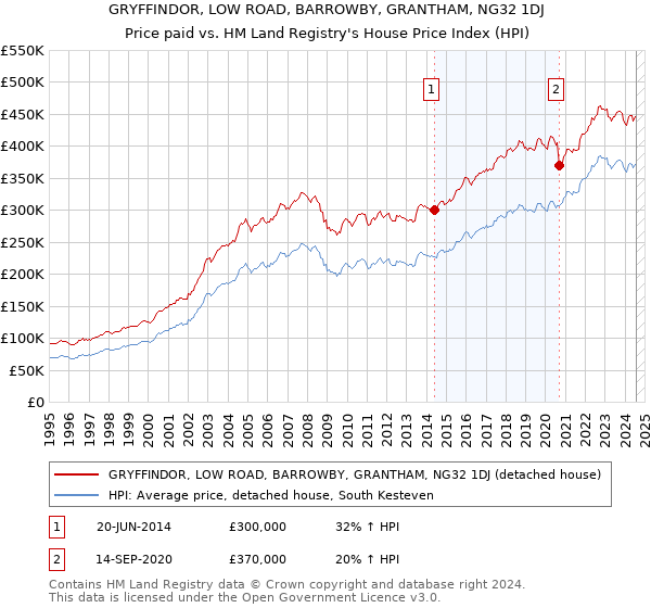 GRYFFINDOR, LOW ROAD, BARROWBY, GRANTHAM, NG32 1DJ: Price paid vs HM Land Registry's House Price Index