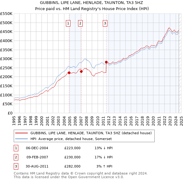 GUBBINS, LIPE LANE, HENLADE, TAUNTON, TA3 5HZ: Price paid vs HM Land Registry's House Price Index