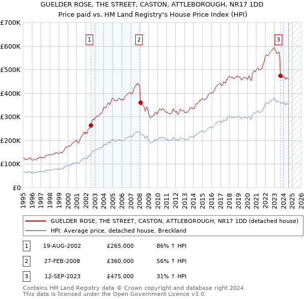 GUELDER ROSE, THE STREET, CASTON, ATTLEBOROUGH, NR17 1DD: Price paid vs HM Land Registry's House Price Index